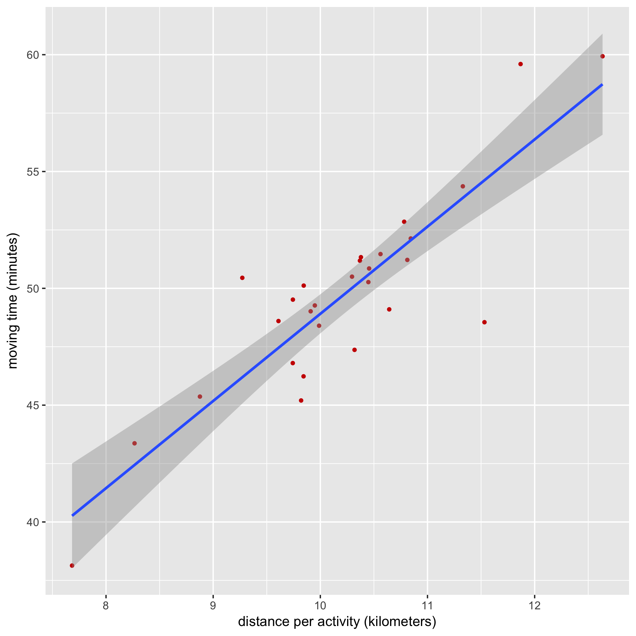 Chart: distance and moving time