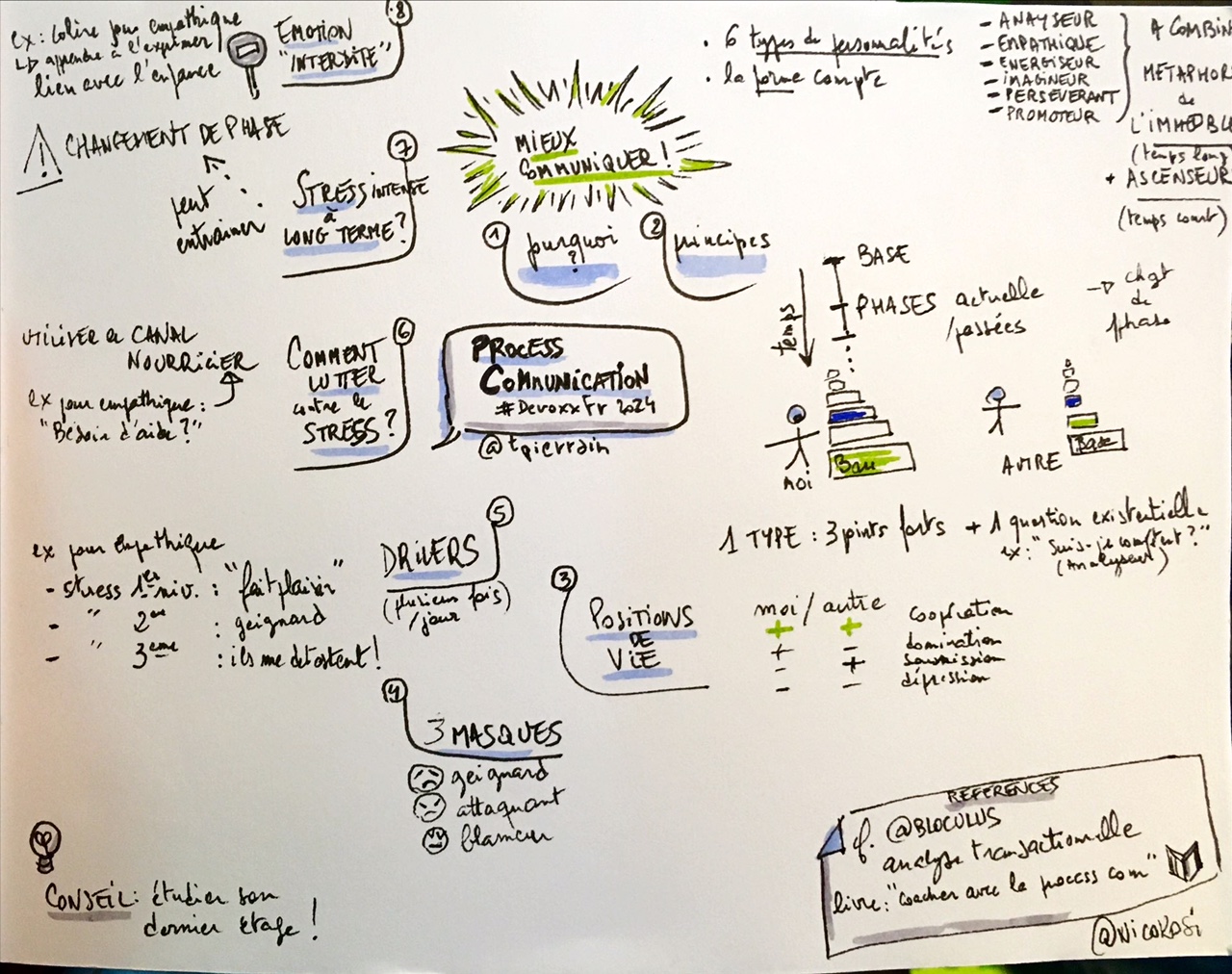 sketchnotes sur la Process Communication