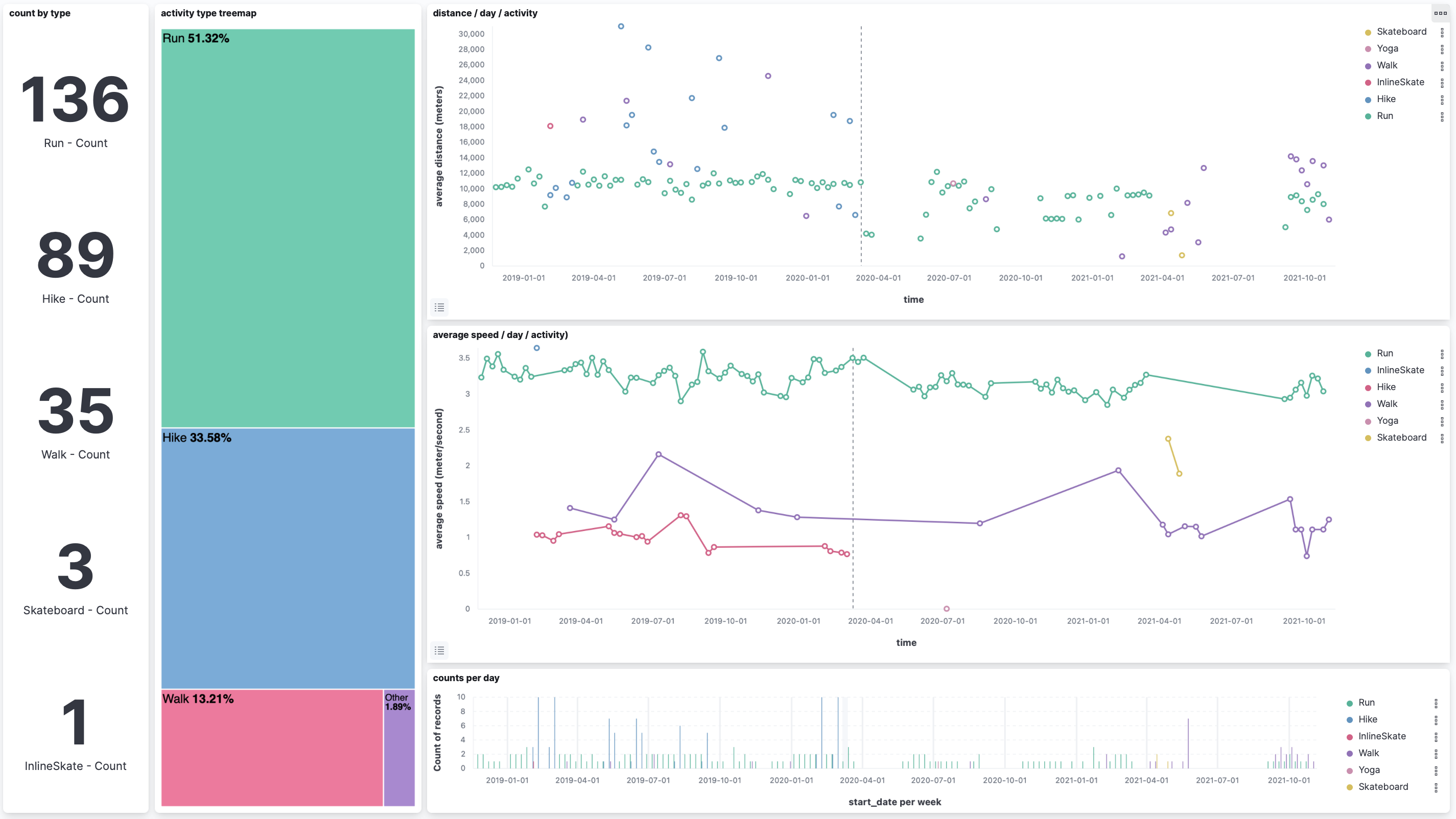 the final dashboard