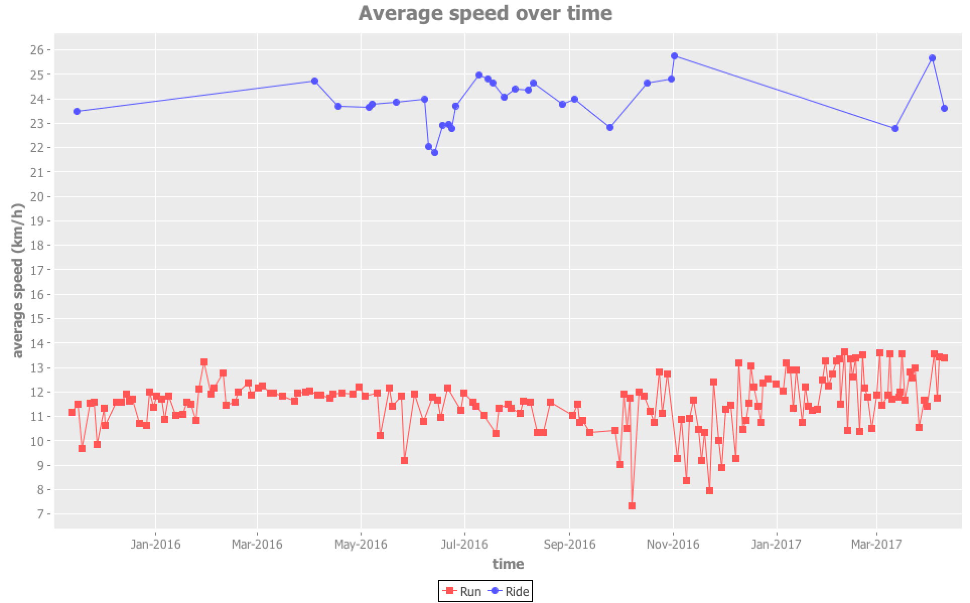 Chart: average speed over time